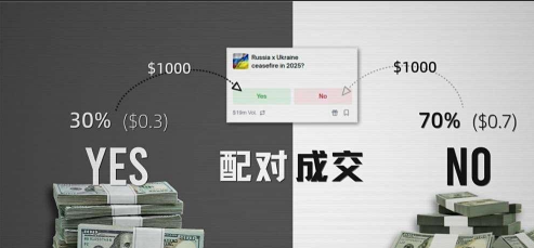 他在 Polymarket 永远押 NO，却已经赚了 9.2 万美元